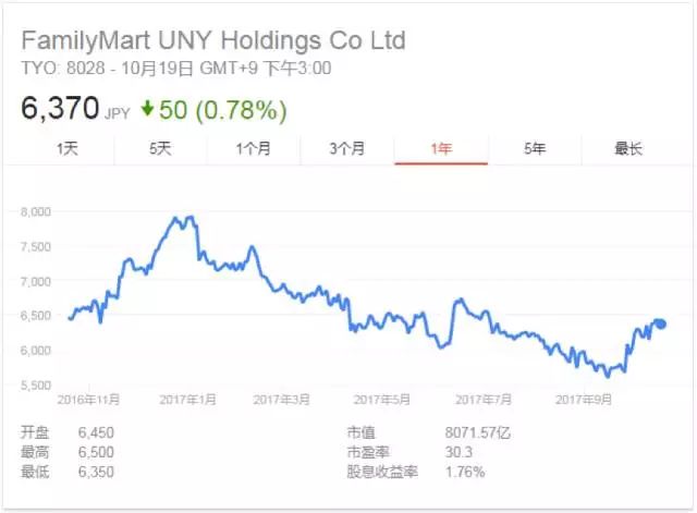 ▲过去一年全家股价走势（图片来源：Google Finance）