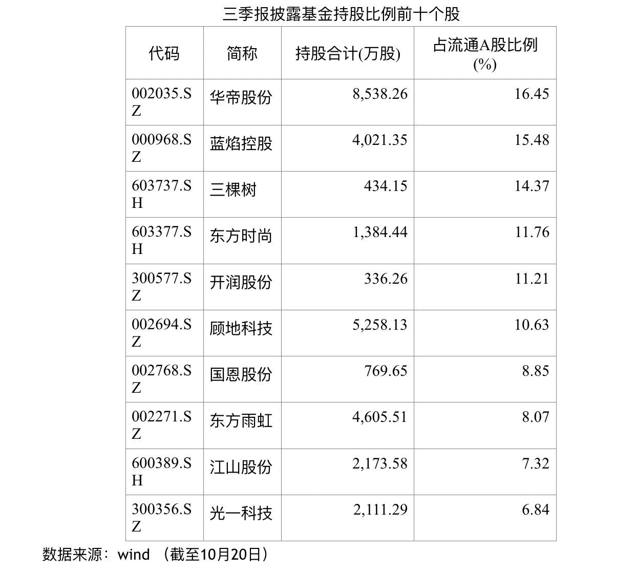 公募基金三季度偏好四大行业 加仓了这16只股