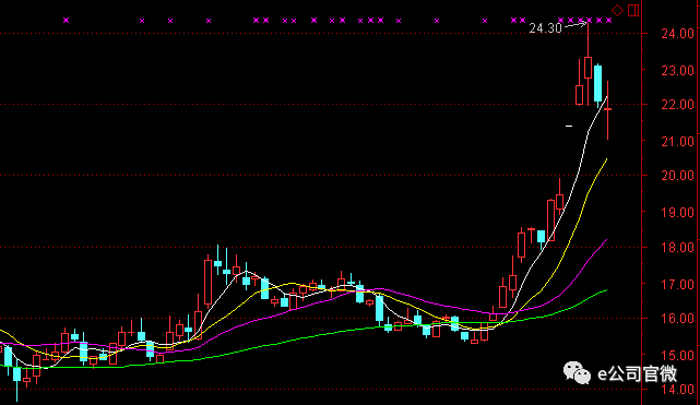 机构调研降温 北新建材最受机构投资者关注周