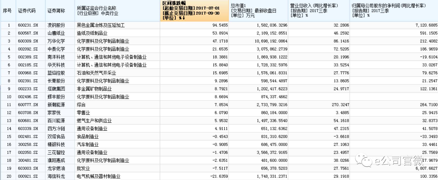 三季报资金持仓动向:万华化学成为了机构的聚