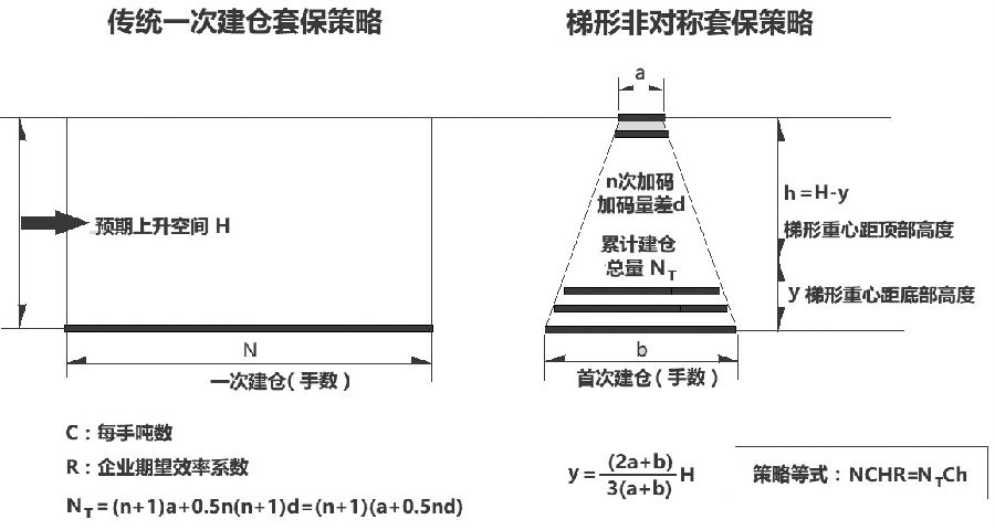 非对称套保策略的理论和实践|期货|策略|等量