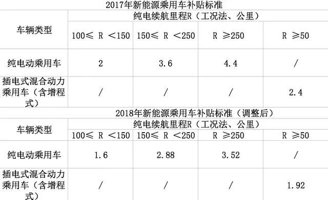 退坡基本已定!2018年新能源国家补贴将减少2