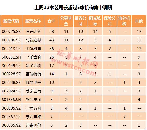 机构扎堆调研京东方A 博时、淡水泉等调研个股