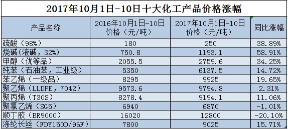 化工涨价潮：比去年提前1月 供大于求未变下游不敢涨