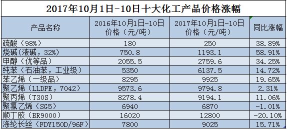 化工涨价潮：比去年提前1月 供大于求未变下游不敢涨