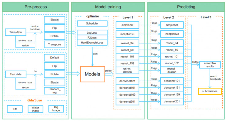Kaggle亚马逊比赛冠军专访:利用标签相关性来