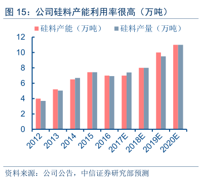 中信证券:硅料复兴,龙头保利协鑫能源(03800)起