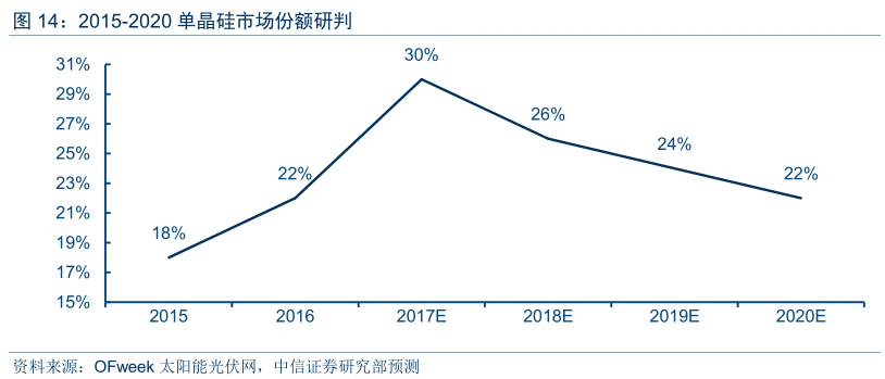 中信证券:硅料复兴,龙头保利协鑫能源(03800)起