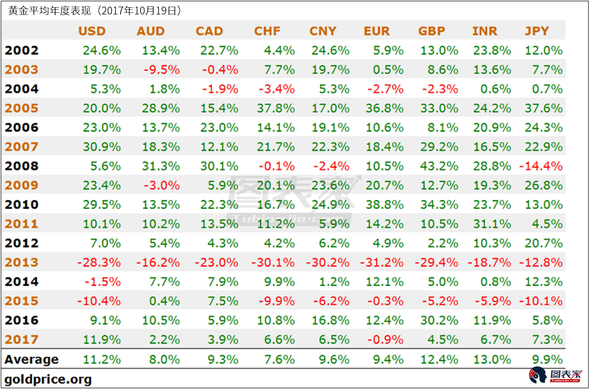 历史不会撒谎,数据显示投资黄金才是最明智选