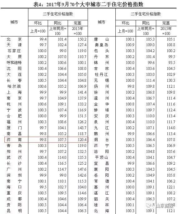 【快讯】济南房价再现环比下跌!连涨5个月后,