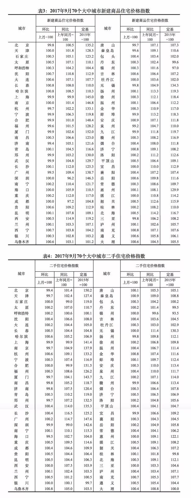 国家统计局告诉你9月乌鲁木齐房价涨了还是跌