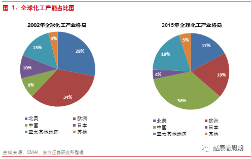从MDI看国产化工的突破 中国正崛起为世界级化