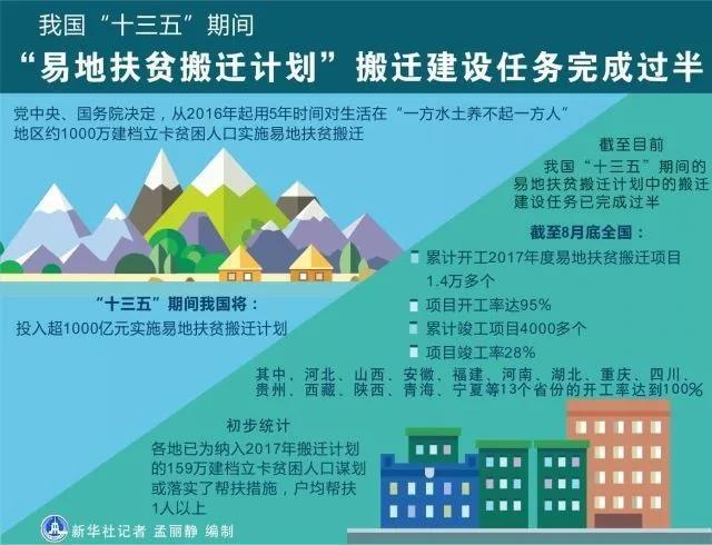 △我国“十三五”期间“易地扶贫搬迁计划”搬迁建设任务完成过半（资料图表）