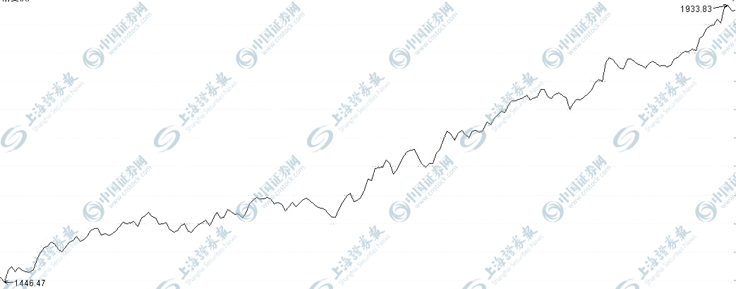 A股这一神秘指数已踏上牛途 24只成分股望上