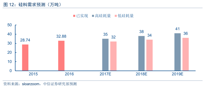 中信证券:硅料复兴,龙头保利协鑫能源(03800)起