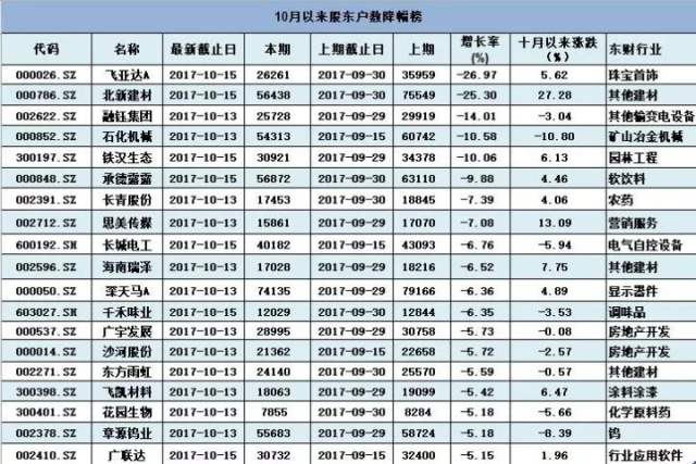 362家上市公司透露10月最新股东数,有人在吸