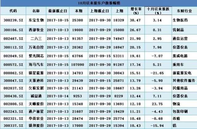 362家上市公司透露10月最新股东数,有人在吸