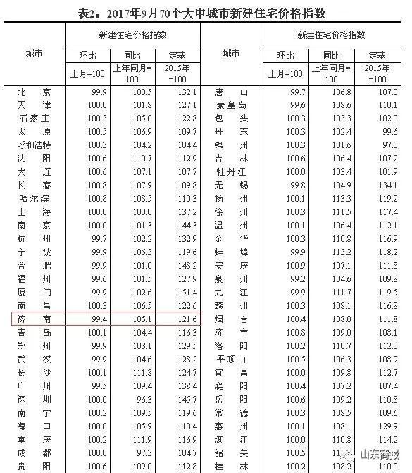 【快讯】济南房价再现环比下跌!连涨5个月后,