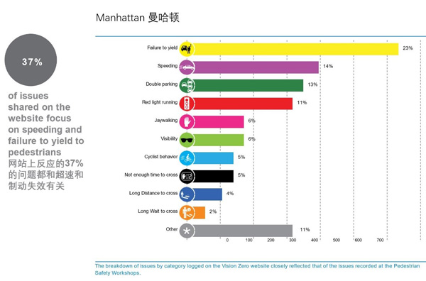街道复兴|纽约新实践:以零交通事故为愿景|交