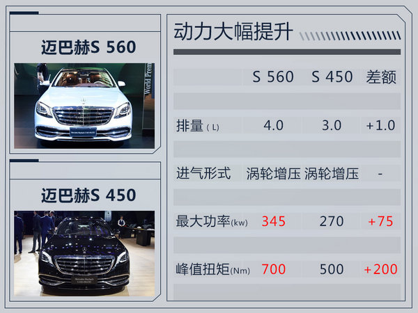 奔驰迈巴赫S560将上市 搭4.0T引擎/动力大涨