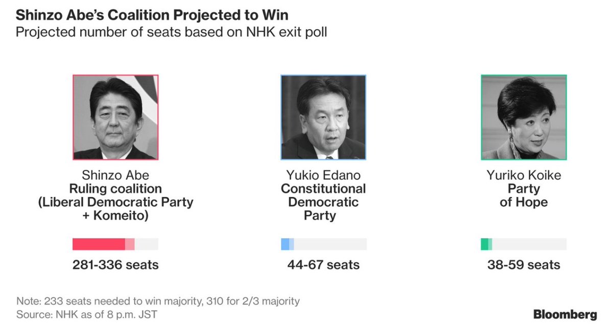 安倍领导执政联盟在选举中大胜 超宽松政策得