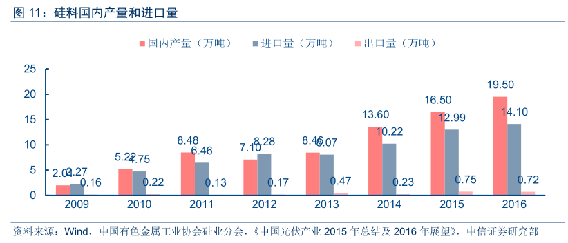 中信证券:硅料复兴,龙头保利协鑫能源(03800)起