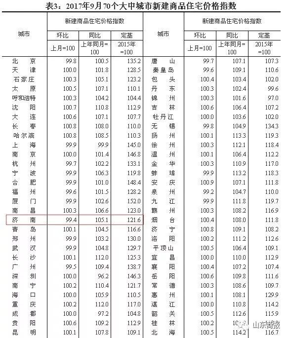 【快讯】济南房价再现环比下跌!连涨5个月后,