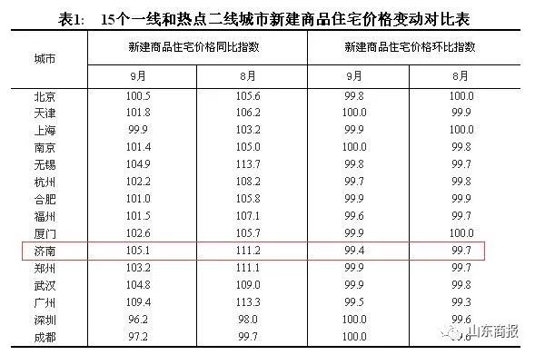 【快讯】济南房价再现环比下跌!连涨5个月后,