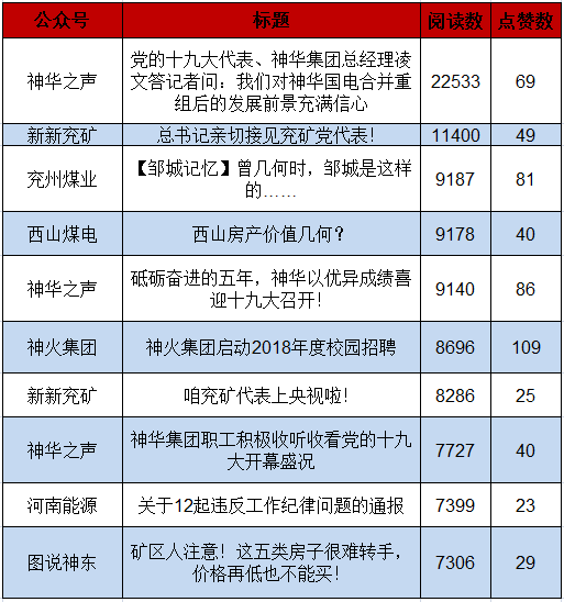 十九大成热点，神华之声、新新兖矿相关热文受捧