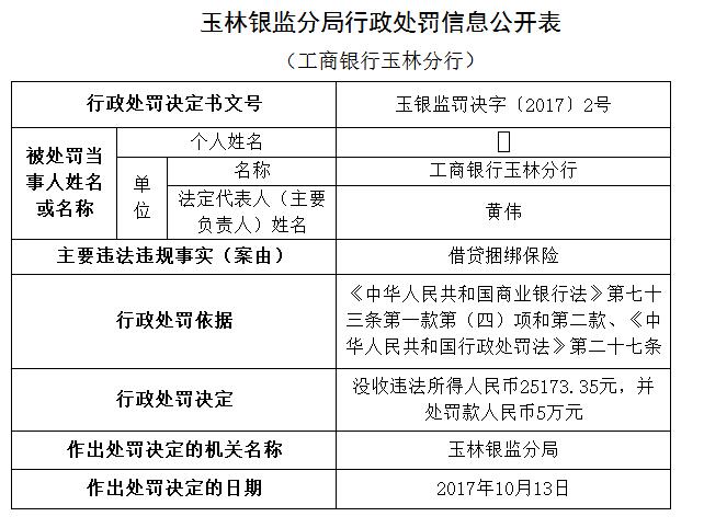 工商银行玉林分行借贷捆绑保险被罚5万元|保险