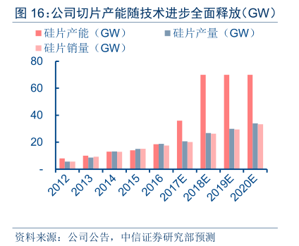 中信证券:硅料复兴,龙头保利协鑫能源(03800)起