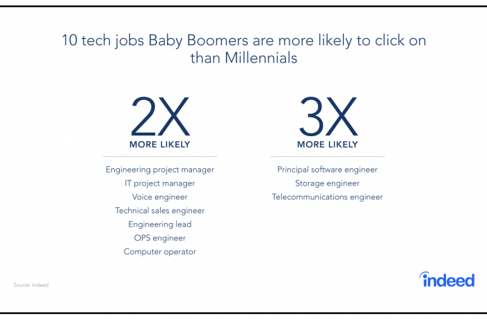Indeed报告:分析美国科技行业的年龄歧视问题