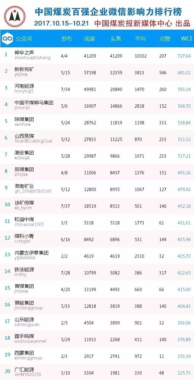 十九大成热点，神华之声、新新兖矿相关热文受捧