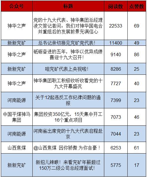 十九大成热点，神华之声、新新兖矿相关热文受捧