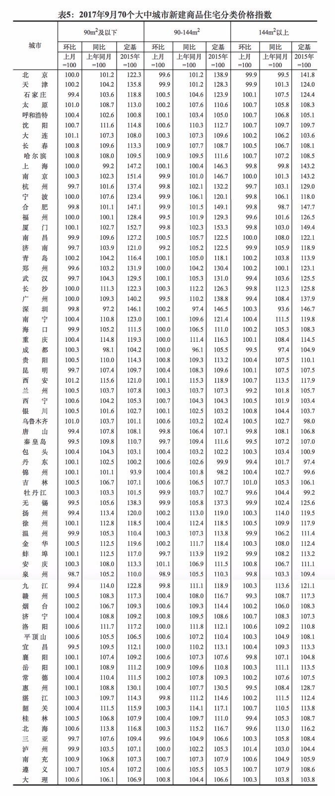 国家统计局告诉你9月乌鲁木齐房价涨了还是跌
