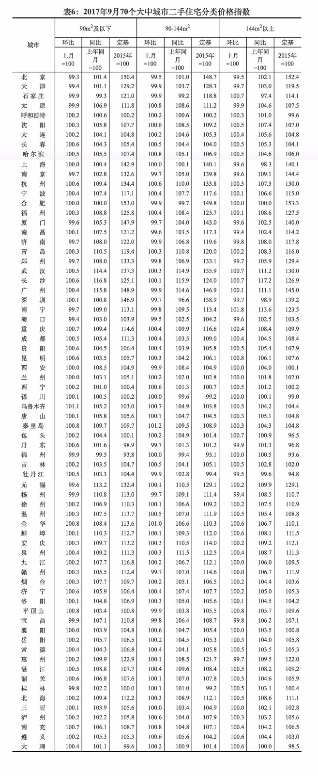 国家统计局告诉你9月乌鲁木齐房价涨了还是跌