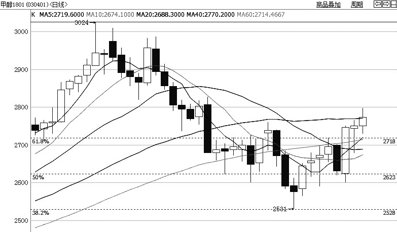 甲醇多头形态 白糖暂时平稳