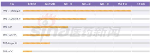 近年合作开发项目简析 药明生物(02269)在下一