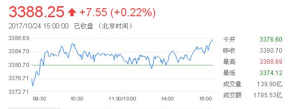 蓝筹护盘沪指收涨0.23% 创业板指尾盘顽强翻