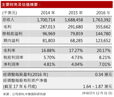 报倍于申洲(02313)达40%|回报率|总资产|市场份