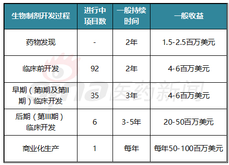 近年合作开发项目简析 药明生物(02269)在下一