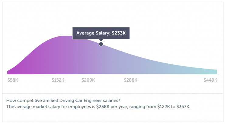 想加入自动驾驶圈?先看看平均工资|软件工程师