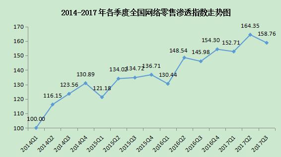 3季度全国网络零售渗透指数为158.76 环比下降