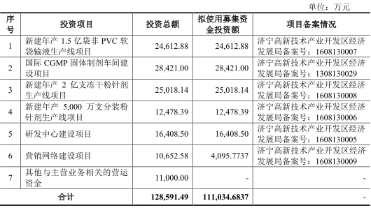 辰欣药业负债10亿产能利用率下滑 药品3年七检不合格