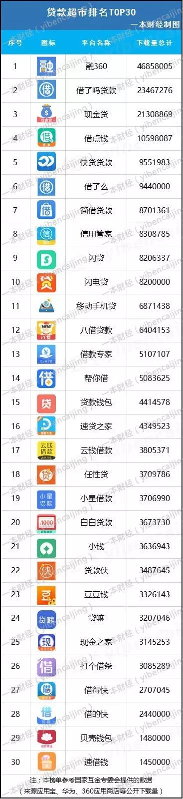 △ 本榜单参考国家互金专委会提供的数据(来源应用宝、华为、360应用商店等公开下载量)