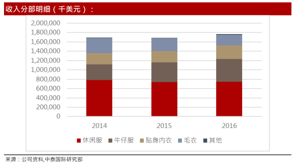 报倍于申洲(02313)达40%|回报率|总资产|市场份