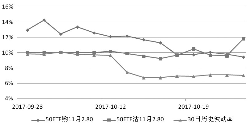 期权观察 认购减持认沽增持