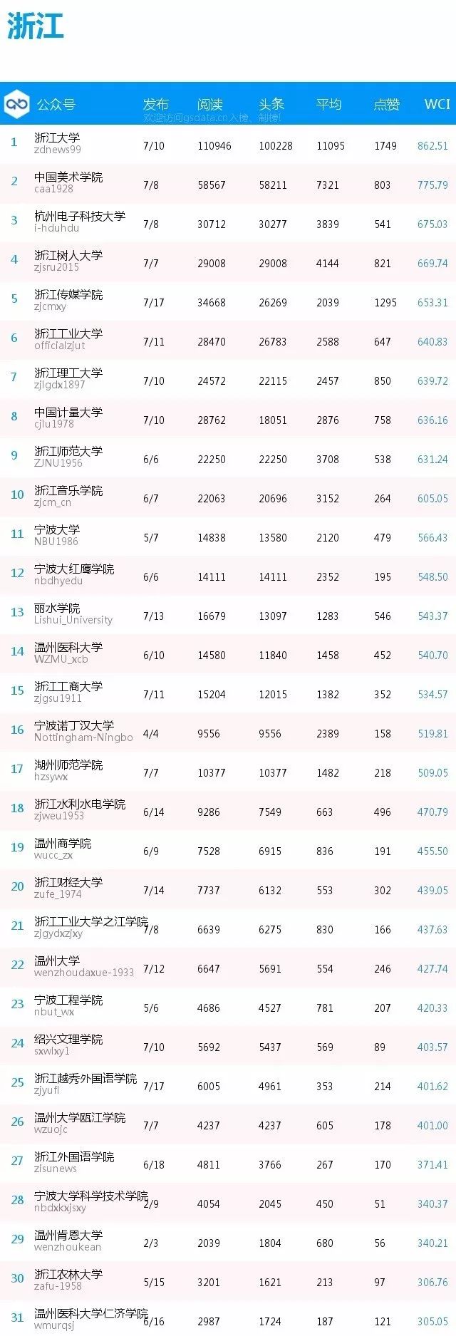 榜单 | 全国普通高校分省微信公号排行榜[10.15