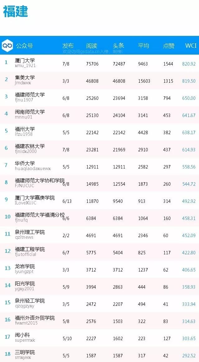 榜单 | 全国普通高校分省微信公号排行榜[10.15