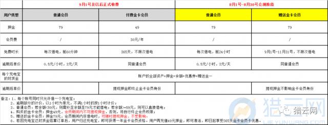 撤资新股东跳票 共享充电宝公司PP充电倒闭|共